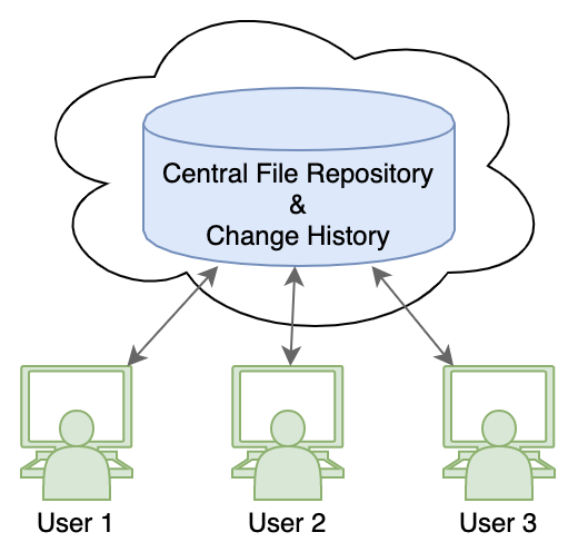 Centralized VCS