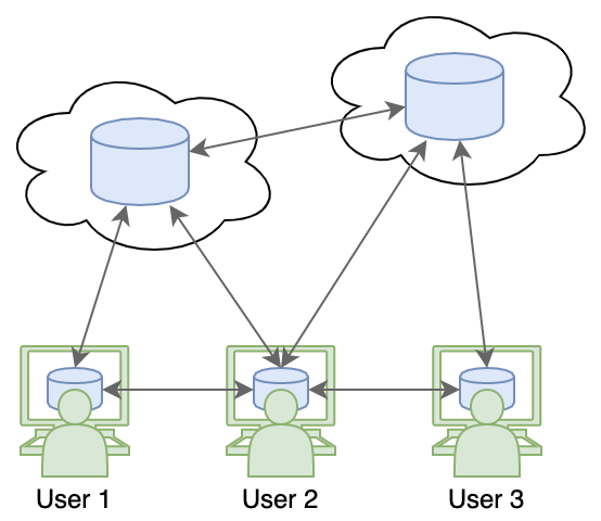 Distributed VCS