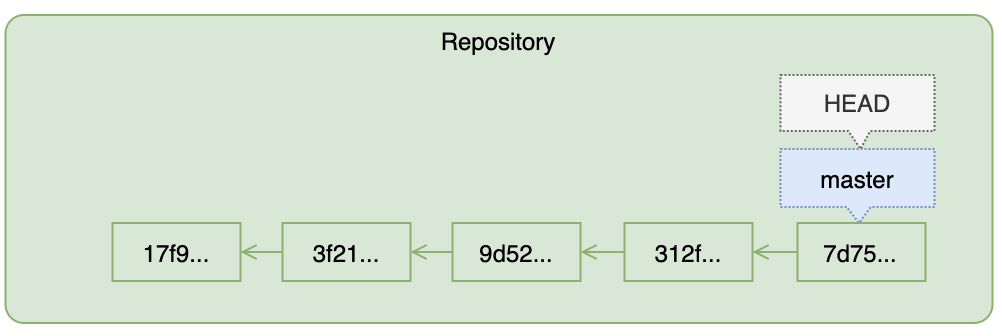 Repository Internals