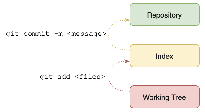 The Git Index