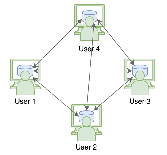 Distributed Workflow