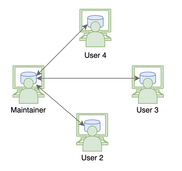 Distributed Workflow with Repository Maintainer