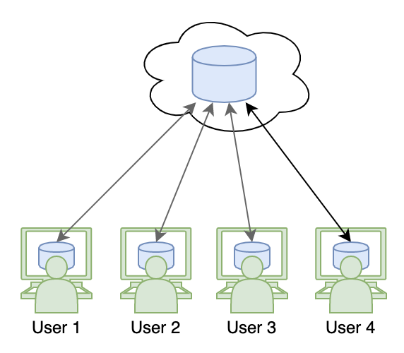 Centralized Workflow